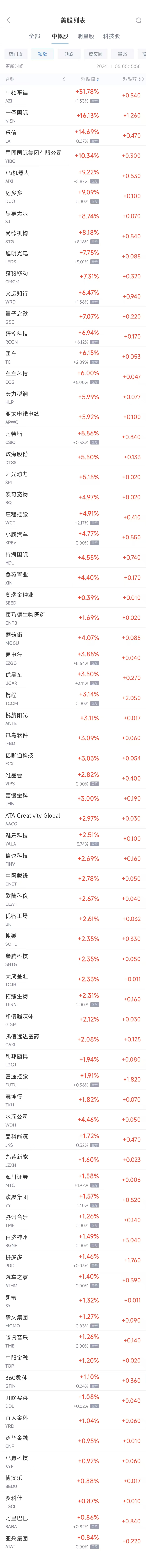 周一热门中概股涨跌不一 阿里涨0.86%，台积电跌0.7%