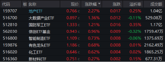 海外大选落地，这只QDII基金暴涨超5%！A股地产直线拉升，国防军工ETF（512810）续刷阶段新高！