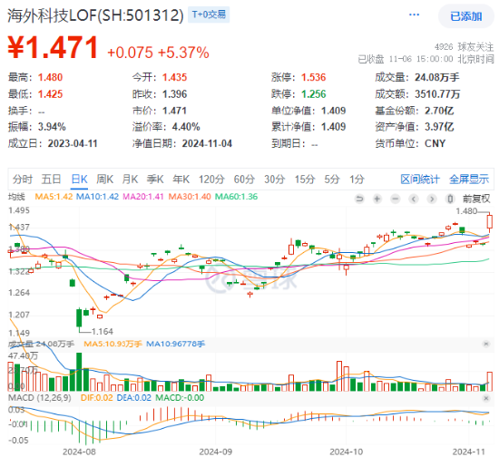 海外大选落地，这只QDII基金暴涨超5%！A股地产直线拉升，国防军工ETF（512810）续刷阶段新高！ 第2张