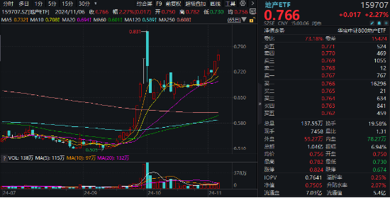 海外大选落地，这只QDII基金暴涨超5%！A股地产直线拉升，国防军工ETF（512810）续刷阶段新高！ 第3张