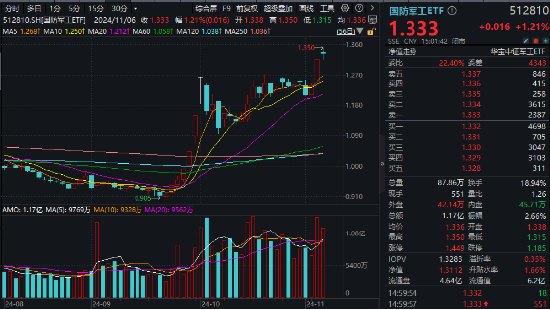海外大选落地，这只QDII基金暴涨超5%！A股地产直线拉升，国防军工ETF（512810）续刷阶段新高！ 第6张