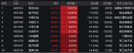 海外大选落地，这只QDII基金暴涨超5%！A股地产直线拉升，国防军工ETF（512810）续刷阶段新高！ 第7张