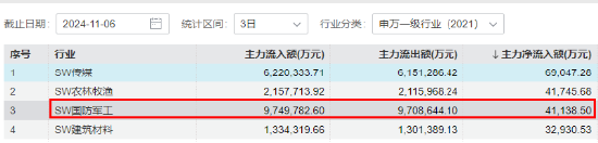 海外大选落地，这只QDII基金暴涨超5%！A股地产直线拉升，国防军工ETF（512810）续刷阶段新高！ 第8张