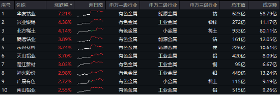海外大选落地，这只QDII基金暴涨超5%！A股地产直线拉升，国防军工ETF（512810）续刷阶段新高！ 第10张