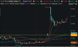 利好来了！隔夜美联储再降25个基点，港股互联网ETF（513770）大涨3．65%，规模续创上市新高！