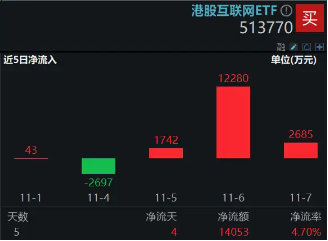 利好来了！隔夜美联储再降25个基点，港股互联网ETF（513770）大涨3．65%，规模续创上市新高！ 第2张
