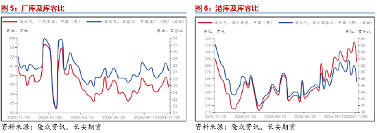 长安期货范磊：成本提振不强，但PG仍存套?？占?第5张