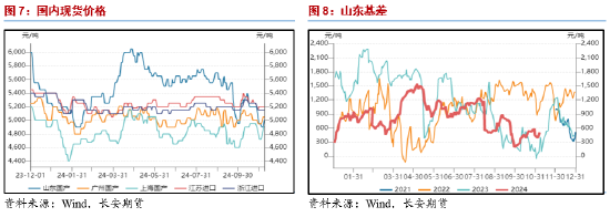 长安期货范磊：成本提振不强，但PG仍存套?？占?第6张