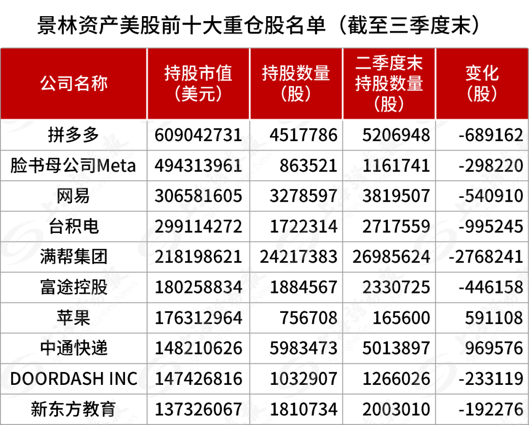 最新披露，景林加仓中概股，重点买入腾讯音乐、阿里巴巴、好未来、中通快递等，减持英伟达等诸多美国科技股