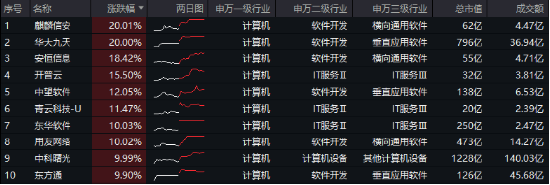 接着奏乐，接着舞！信创ETF基金（562030）暴拉5．99%斩获日线6连阳！机构：信创或为进攻最确定的方向