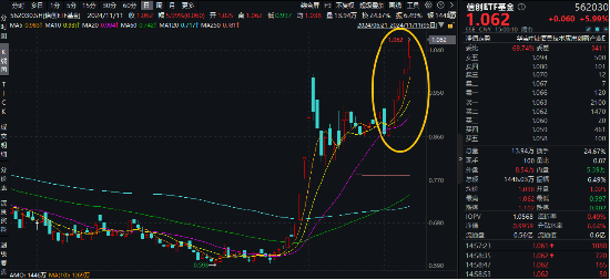 接着奏乐，接着舞！信创ETF基金（562030）暴拉5．99%斩获日线6连阳！机构：信创或为进攻最确定的方向 第2张