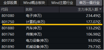 接着奏乐，接着舞！信创ETF基金（562030）暴拉5．99%斩获日线6连阳！机构：信创或为进攻最确定的方向 第3张