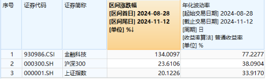 热门概念走强，金融科技3股逆市涨停，金融科技ETF（159851）买盘强劲！机构：关注三类业绩高弹性标的 第2张