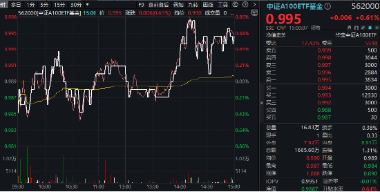 一呼百应！“宁王”午后暴拉5%，大权重集体响应，三大运营商鼎力助攻，中证A100ETF基金（562000）翘尾收红