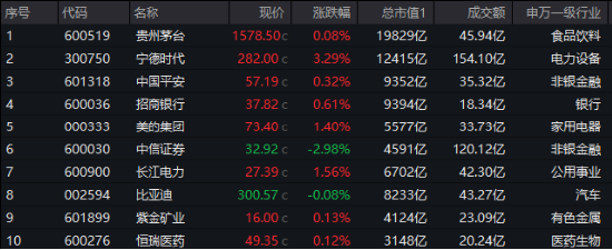 一呼百应！“宁王”午后暴拉5%，大权重集体响应，三大运营商鼎力助攻，中证A100ETF基金（562000）翘尾收红 第2张