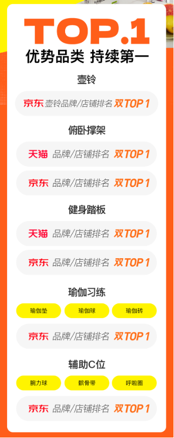 2024Keep双11战报：智能穿戴同比增25.2%，瑜伽垫等多产品稳居TOP1 第2张