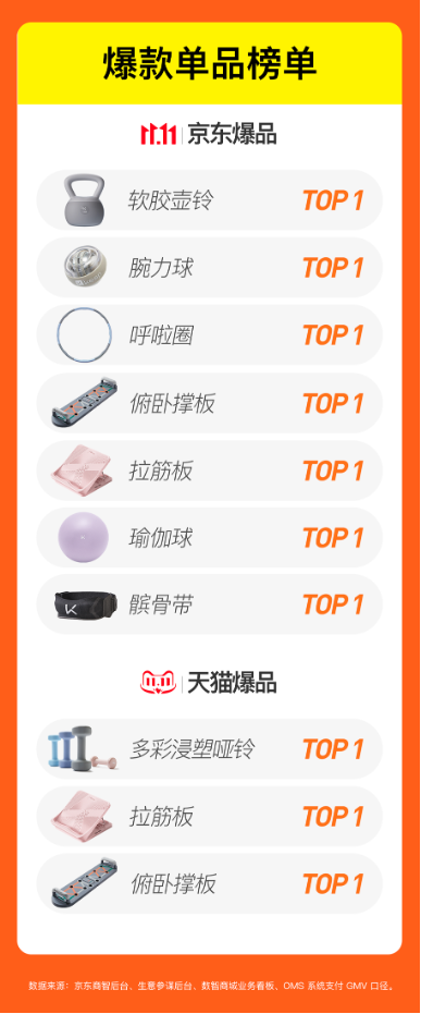 2024Keep双11战报：智能穿戴同比增25.2%，瑜伽垫等多产品稳居TOP1 第5张