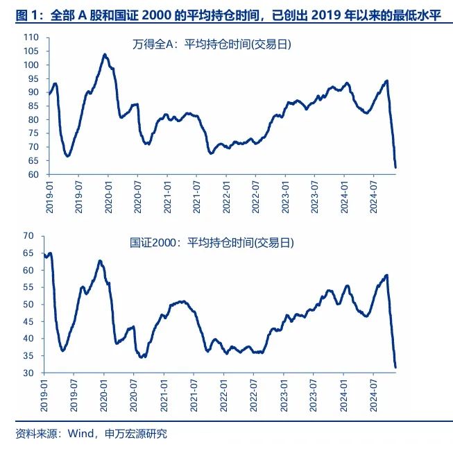 申万宏源策略：短期市场余温尚存，跨年阶段验证期到来，市场可能存在调整压力