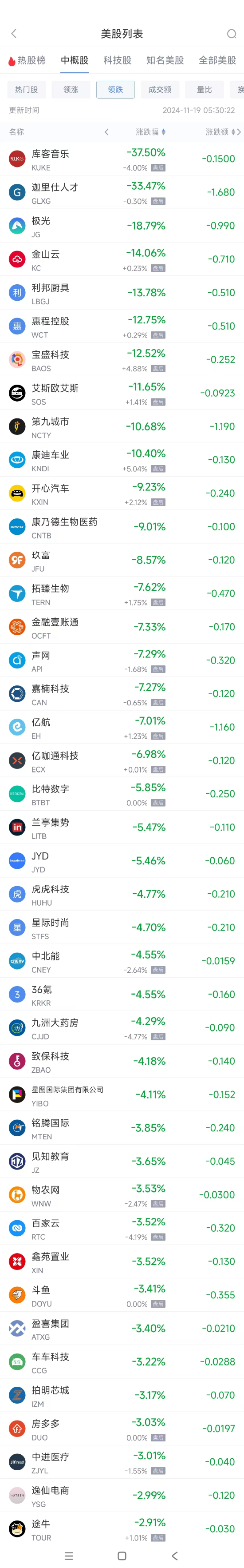 周一热门中概股多数上涨 拼多多涨2.9%，蔚来涨4% 第2张