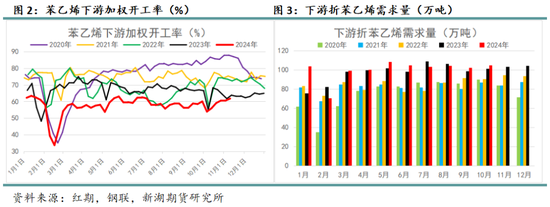 苯乙烯专题：需求缺乏驱动，何时破局？ 第4张