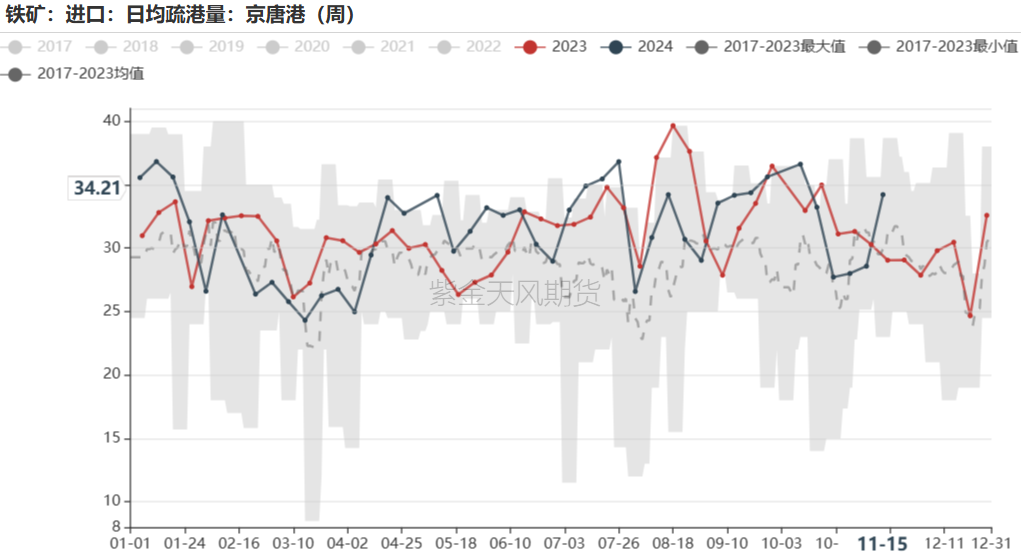 铁矿：稳中向好，博弈加剧 第53张