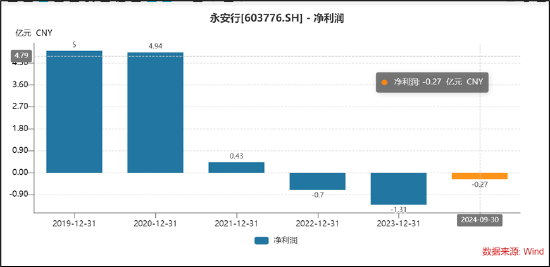 永安行重组联适技术“乌鸦难变凤凰”？跨界氢能源故事是否“烂尾”