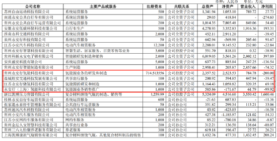 永安行重组联适技术“乌鸦难变凤凰”？跨界氢能源故事是否“烂尾” 第2张
