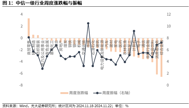 【光大金工】A股转入宽幅震荡区间——金融工程市场跟踪周报20241123 第2张