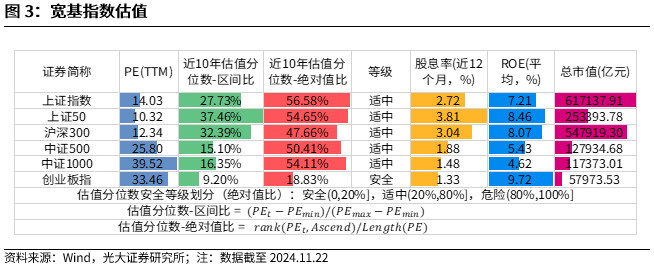 【光大金工】A股转入宽幅震荡区间——金融工程市场跟踪周报20241123 第4张