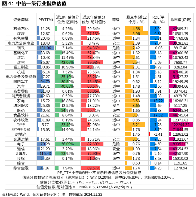 【光大金工】A股转入宽幅震荡区间——金融工程市场跟踪周报20241123 第5张