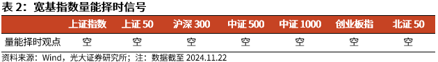 【光大金工】A股转入宽幅震荡区间——金融工程市场跟踪周报20241123 第6张
