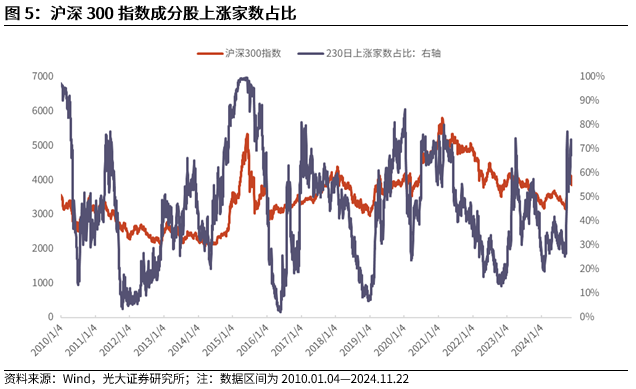 【光大金工】A股转入宽幅震荡区间——金融工程市场跟踪周报20241123 第7张
