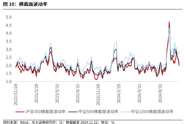 【光大金工】A股转入宽幅震荡区间——金融工程市场跟踪周报20241123 第10张