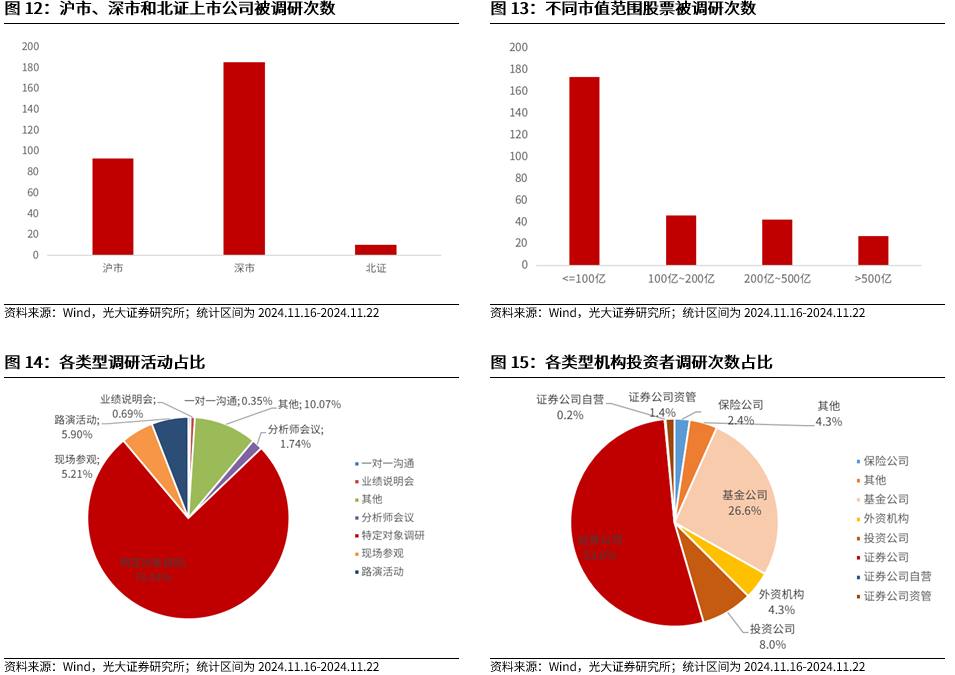 【光大金工】A股转入宽幅震荡区间——金融工程市场跟踪周报20241123 第13张