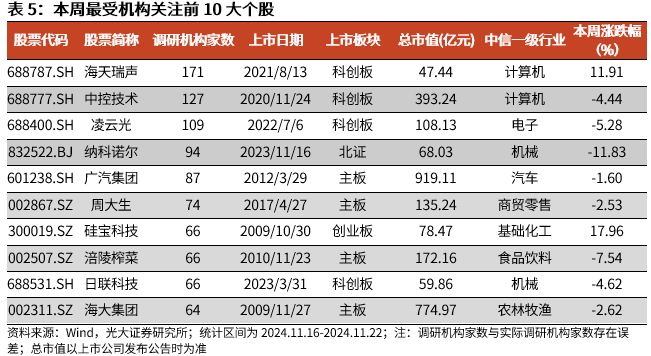 【光大金工】A股转入宽幅震荡区间——金融工程市场跟踪周报20241123 第15张