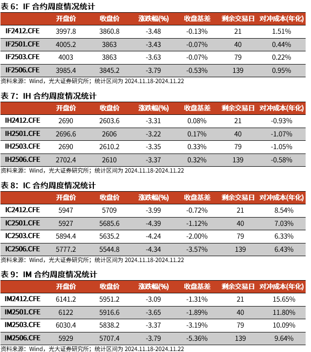 【光大金工】A股转入宽幅震荡区间——金融工程市场跟踪周报20241123 第16张