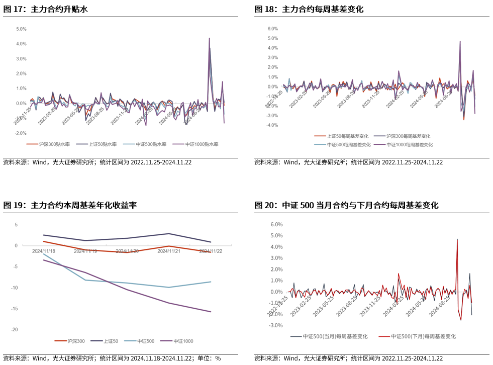 【光大金工】A股转入宽幅震荡区间——金融工程市场跟踪周报20241123 第17张
