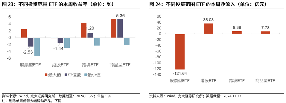 【光大金工】A股转入宽幅震荡区间——金融工程市场跟踪周报20241123 第21张