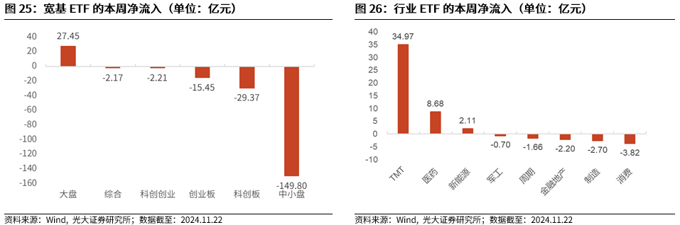 【光大金工】A股转入宽幅震荡区间——金融工程市场跟踪周报20241123 第22张