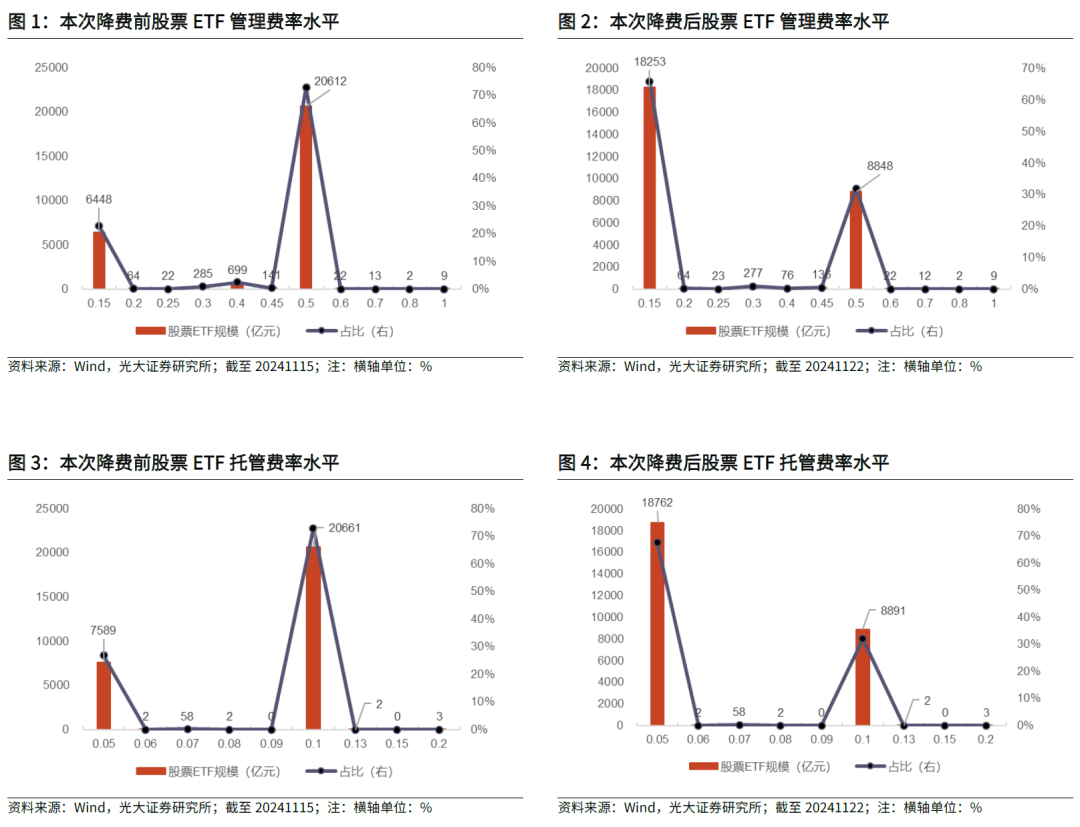 【光大金工】主要宽基ETF集体调降费率水平，TMT主题ETF获资金加仓——基金市场周报20241125 第3张