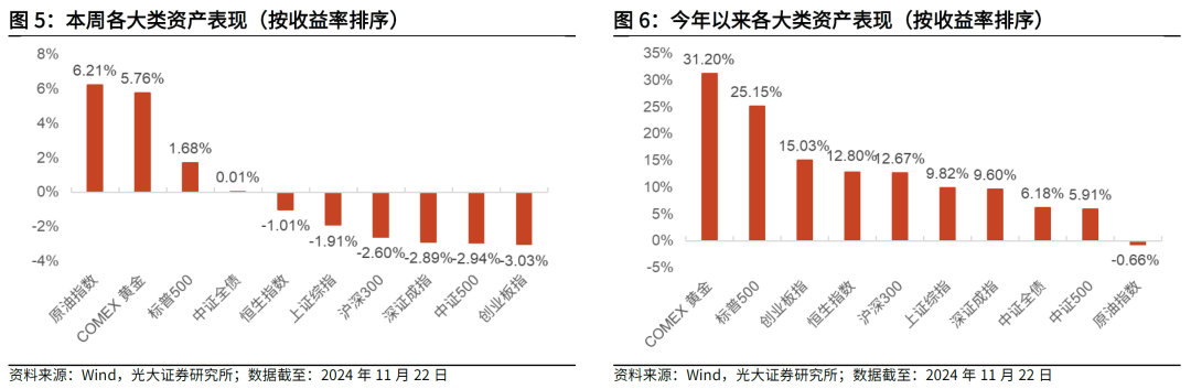 【光大金工】主要宽基ETF集体调降费率水平，TMT主题ETF获资金加仓——基金市场周报20241125 第4张