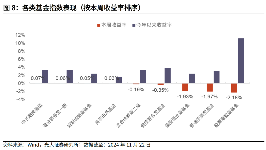 【光大金工】主要宽基ETF集体调降费率水平，TMT主题ETF获资金加仓——基金市场周报20241125 第6张