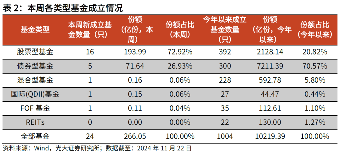 【光大金工】主要宽基ETF集体调降费率水平，TMT主题ETF获资金加仓——基金市场周报20241125 第7张