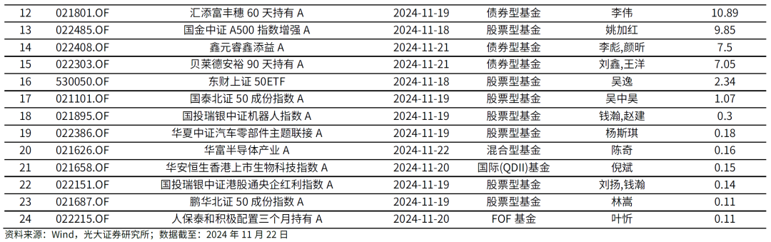 【光大金工】主要宽基ETF集体调降费率水平，TMT主题ETF获资金加仓——基金市场周报20241125 第10张