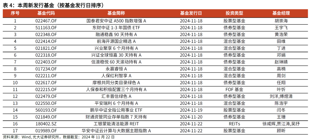 【光大金工】主要宽基ETF集体调降费率水平，TMT主题ETF获资金加仓——基金市场周报20241125 第11张