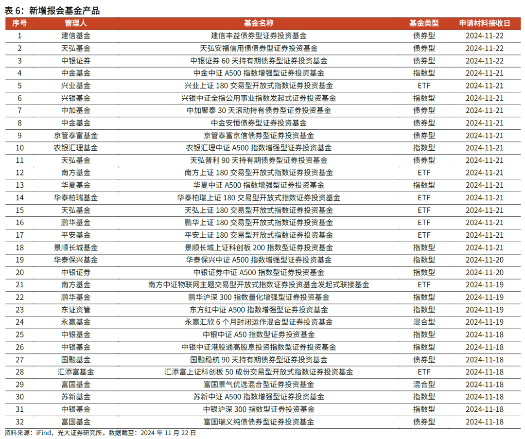 【光大金工】主要宽基ETF集体调降费率水平，TMT主题ETF获资金加仓——基金市场周报20241125 第14张
