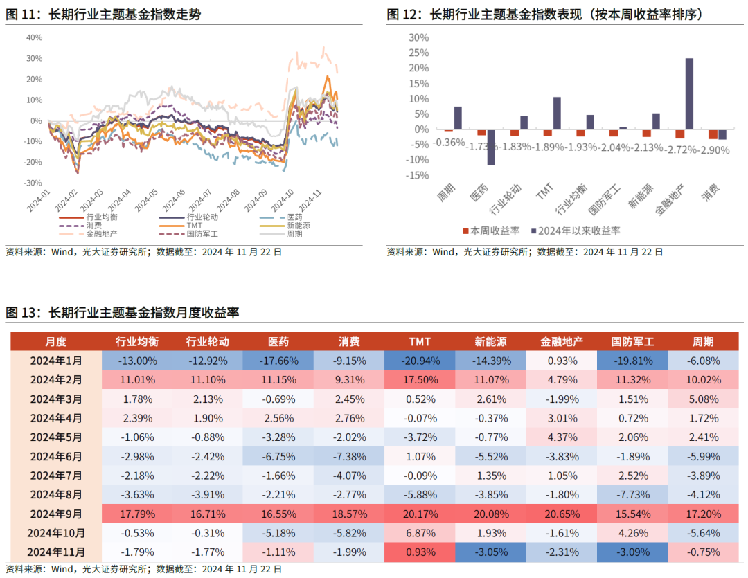【光大金工】主要宽基ETF集体调降费率水平，TMT主题ETF获资金加仓——基金市场周报20241125 第15张