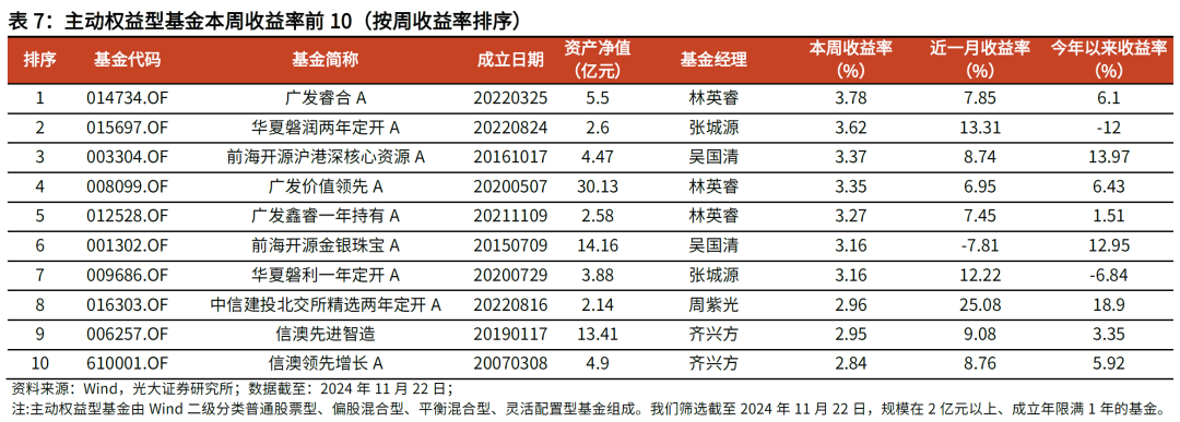 【光大金工】主要宽基ETF集体调降费率水平，TMT主题ETF获资金加仓——基金市场周报20241125 第16张