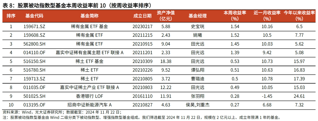 【光大金工】主要宽基ETF集体调降费率水平，TMT主题ETF获资金加仓——基金市场周报20241125 第17张