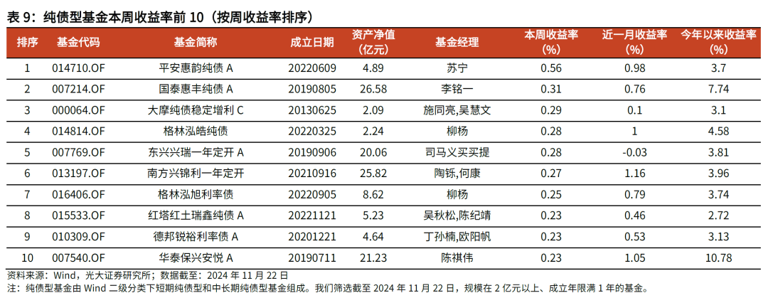 【光大金工】主要宽基ETF集体调降费率水平，TMT主题ETF获资金加仓——基金市场周报20241125 第18张